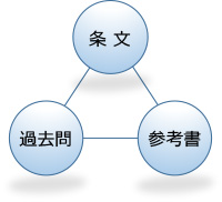 図1 三種の神器